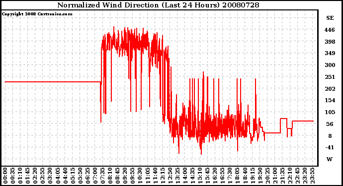 Milwaukee Weather Normalized Wind Direction (Last 24 Hours)