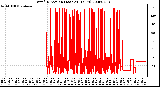 Milwaukee Weather Wind Direction (Last 24 Hours)