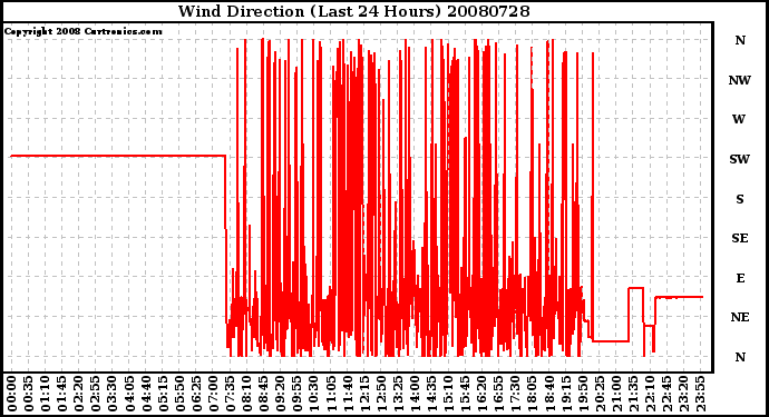 Milwaukee Weather Wind Direction (Last 24 Hours)