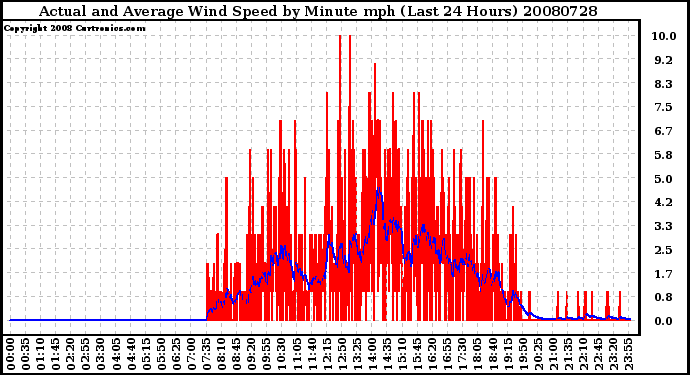 Milwaukee Weather Actual and Average Wind Speed by Minute mph (Last 24 Hours)