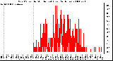 Milwaukee Weather Wind Speed by Minute mph (Last 24 Hours)