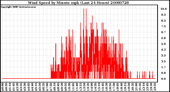 Milwaukee Weather Wind Speed by Minute mph (Last 24 Hours)