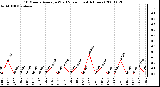 Milwaukee Weather 10 Minute Average Wind Speed (Last 4 Hours)