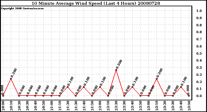 Milwaukee Weather 10 Minute Average Wind Speed (Last 4 Hours)