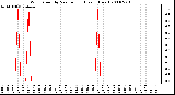 Milwaukee Weather Wind Speed by Minute mph (Last 1 Hour)