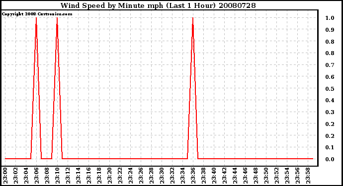 Milwaukee Weather Wind Speed by Minute mph (Last 1 Hour)