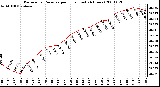 Milwaukee Weather Barometric Pressure per Hour (Last 24 Hours)