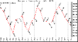 Milwaukee Weather Barometric Pressure Daily High