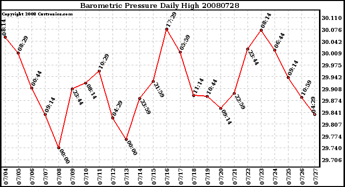 Milwaukee Weather Barometric Pressure Daily High