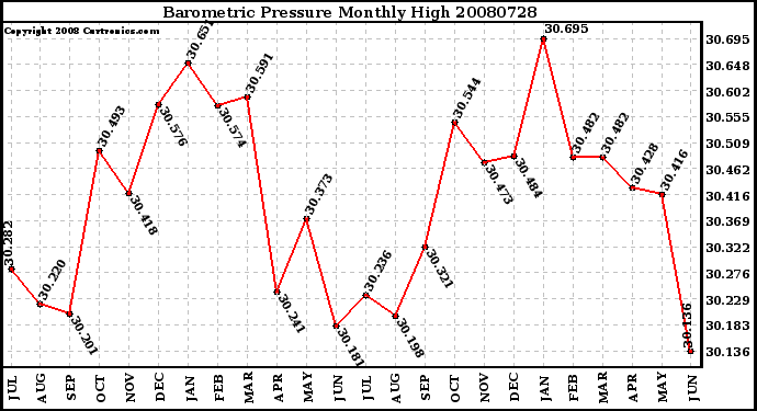 Milwaukee Weather Barometric Pressure Monthly High