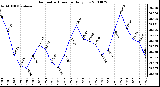 Milwaukee Weather Barometric Pressure Daily Low