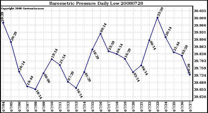 Milwaukee Weather Barometric Pressure Daily Low