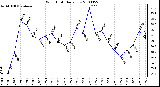 Milwaukee Weather Wind Chill Daily Low