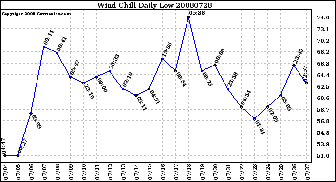 Milwaukee Weather Wind Chill Daily Low