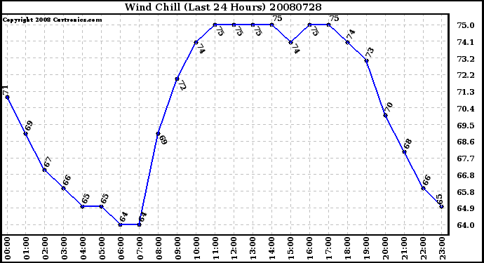 Milwaukee Weather Wind Chill (Last 24 Hours)