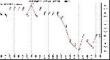 Milwaukee Weather Dew Point (Last 24 Hours)