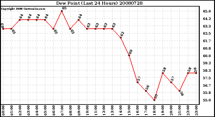 Milwaukee Weather Dew Point (Last 24 Hours)