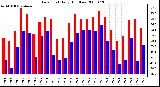 Milwaukee Weather Dew Point Daily High/Low