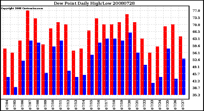 Milwaukee Weather Dew Point Daily High/Low