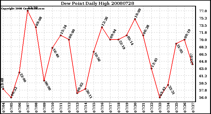 Milwaukee Weather Dew Point Daily High