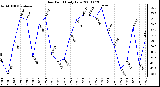 Milwaukee Weather Dew Point Daily Low