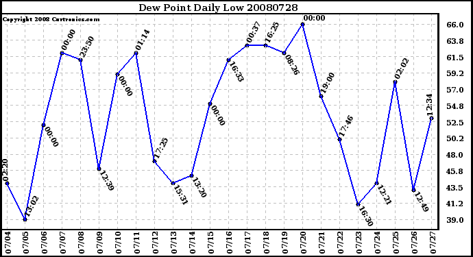 Milwaukee Weather Dew Point Daily Low