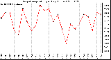 Milwaukee Weather Evapotranspiration per Day (Inches)