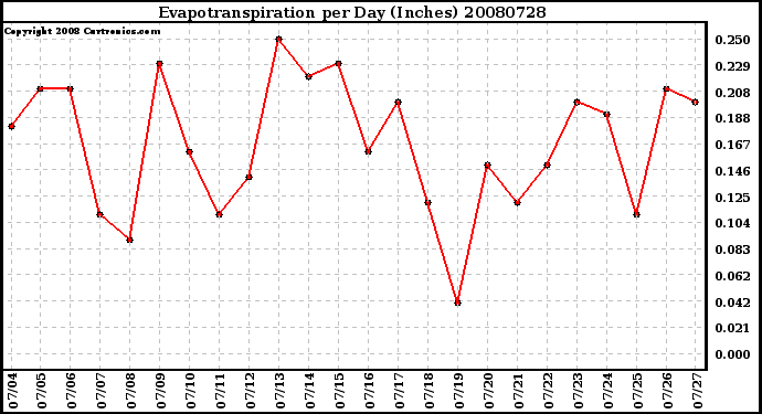 Milwaukee Weather Evapotranspiration per Day (Inches)