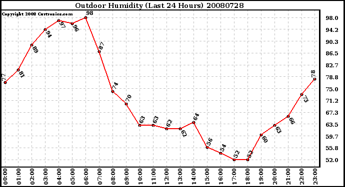 Milwaukee Weather Outdoor Humidity (Last 24 Hours)