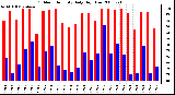 Milwaukee Weather Outdoor Humidity Daily High/Low