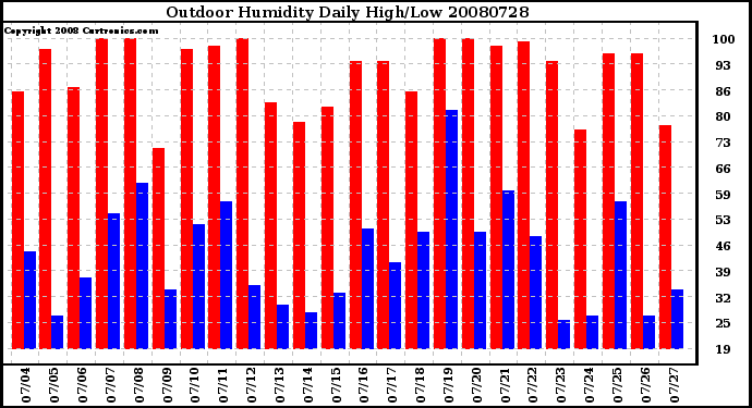 Milwaukee Weather Outdoor Humidity Daily High/Low