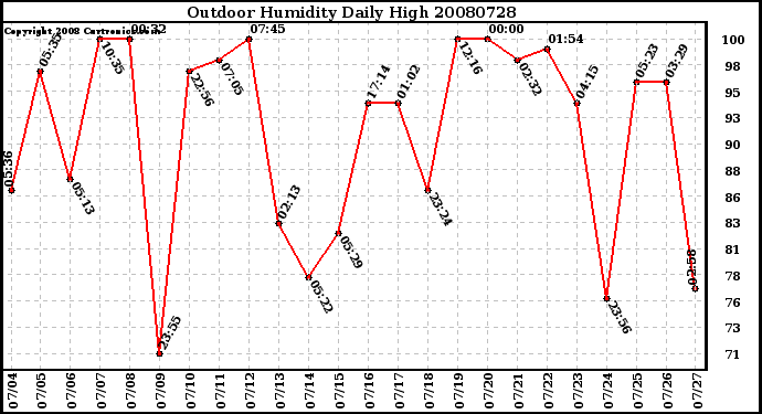 Milwaukee Weather Outdoor Humidity Daily High