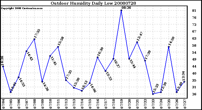 Milwaukee Weather Outdoor Humidity Daily Low