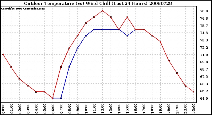 Milwaukee Weather Outdoor Temperature (vs) Wind Chill (Last 24 Hours)