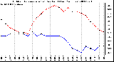 Milwaukee Weather Outdoor Temperature (vs) Dew Point (Last 24 Hours)