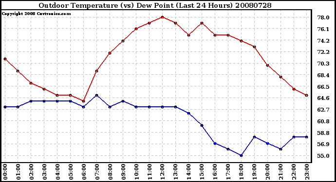 Milwaukee Weather Outdoor Temperature (vs) Dew Point (Last 24 Hours)