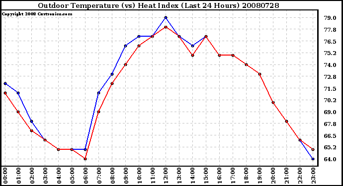 Milwaukee Weather Outdoor Temperature (vs) Heat Index (Last 24 Hours)