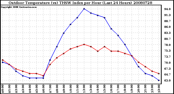 Milwaukee Weather Outdoor Temperature (vs) THSW Index per Hour (Last 24 Hours)