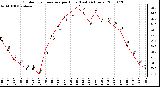 Milwaukee Weather Outdoor Temperature per Hour (Last 24 Hours)