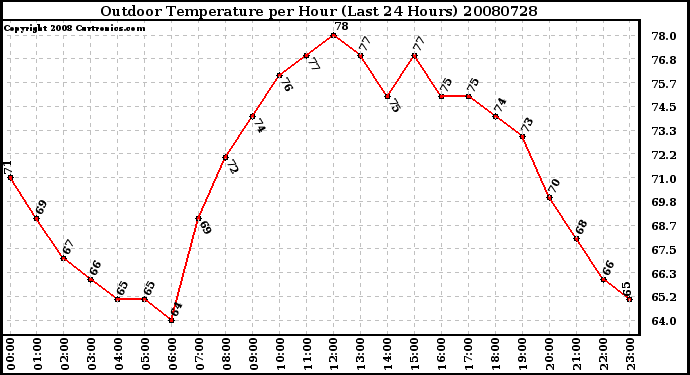 Milwaukee Weather Outdoor Temperature per Hour (Last 24 Hours)