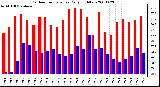 Milwaukee Weather Outdoor Temperature Daily High/Low