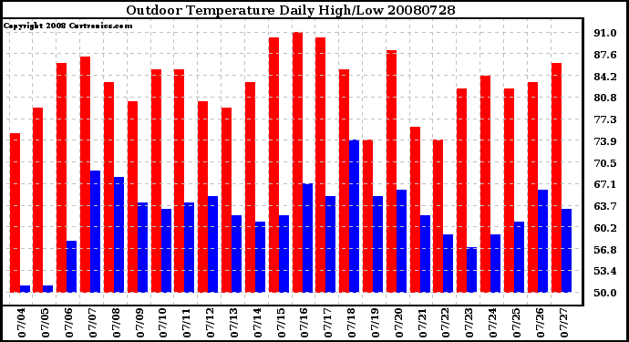 Milwaukee Weather Outdoor Temperature Daily High/Low