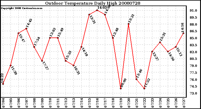 Milwaukee Weather Outdoor Temperature Daily High