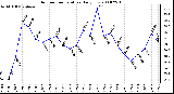 Milwaukee Weather Outdoor Temperature Daily Low