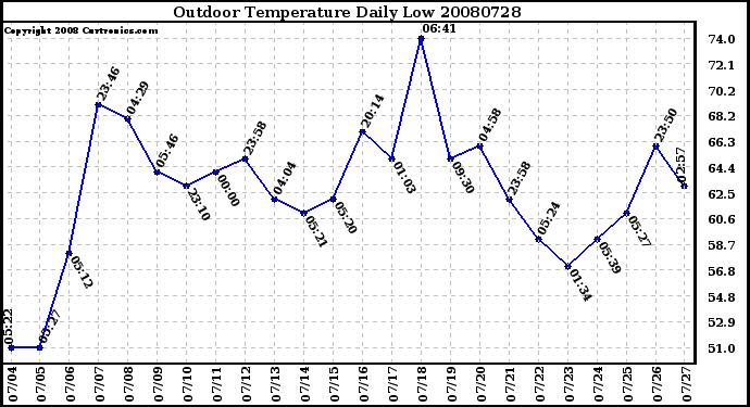 Milwaukee Weather Outdoor Temperature Daily Low