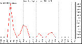 Milwaukee Weather Rain (By Day) (inches)