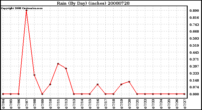 Milwaukee Weather Rain (By Day) (inches)