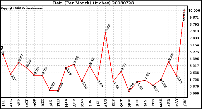 Milwaukee Weather Rain (Per Month) (inches)