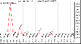 Milwaukee Weather Rain Rate Daily High (Inches/Hour)