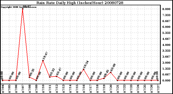 Milwaukee Weather Rain Rate Daily High (Inches/Hour)